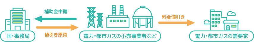 電気・ガス価格激変緩和対策事業の説明