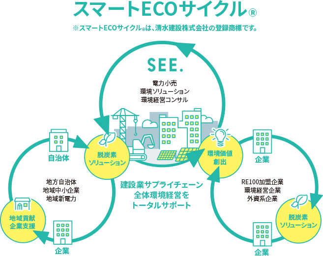 建設業サプライチェーン全体環境経営をトータルサポート